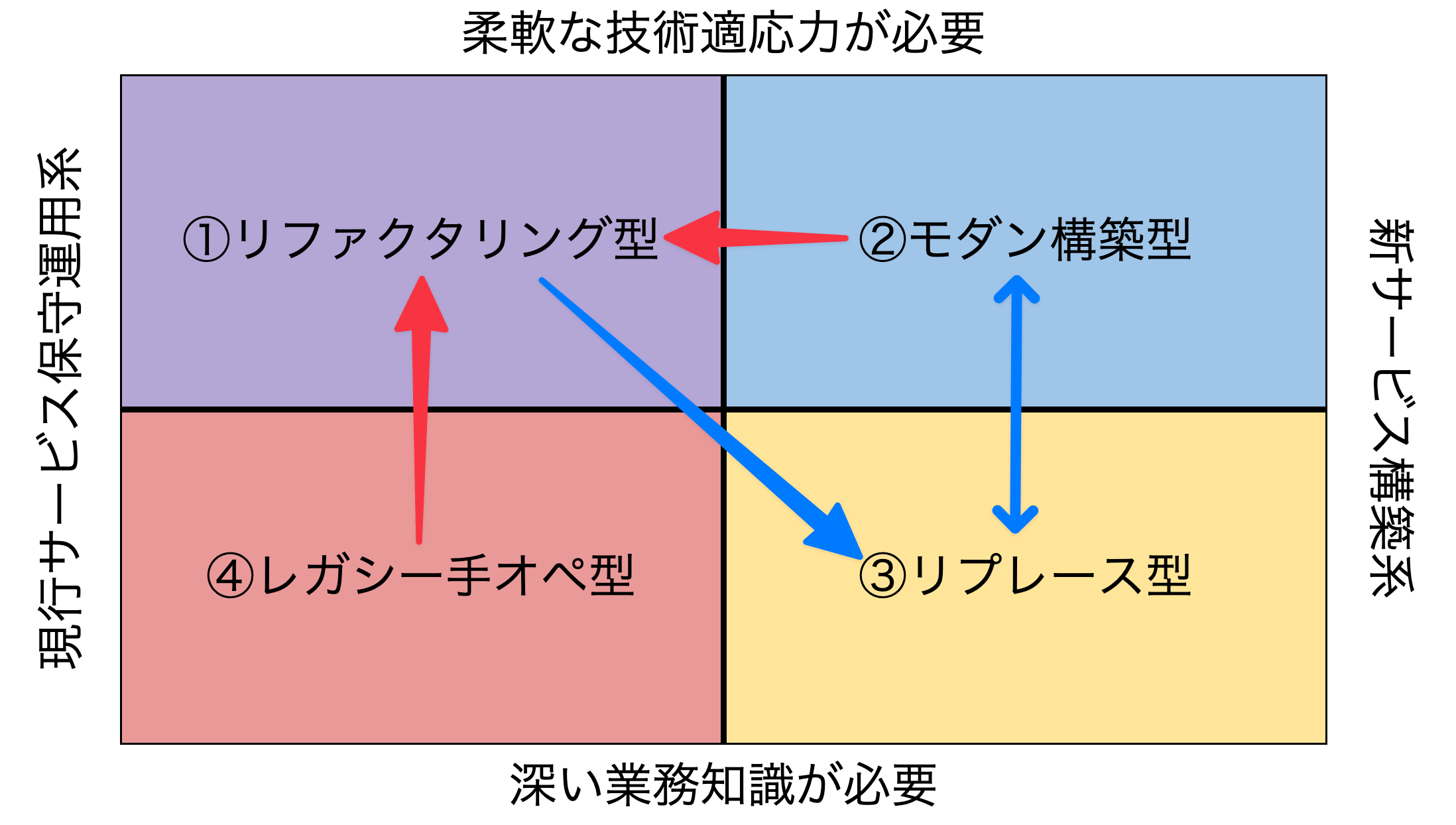 quadrants